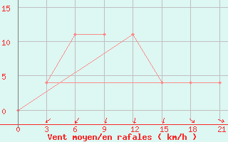 Courbe de la force du vent pour Pudoz