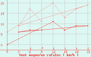 Courbe de la force du vent pour Kasteli Airport