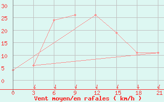 Courbe de la force du vent pour Khasab