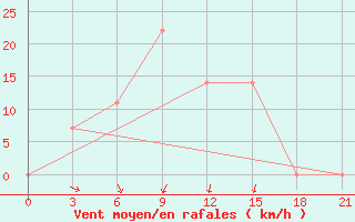 Courbe de la force du vent pour Ternopil