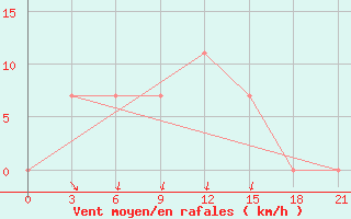 Courbe de la force du vent pour Suhinici