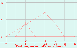 Courbe de la force du vent pour Lodejnoe Pole