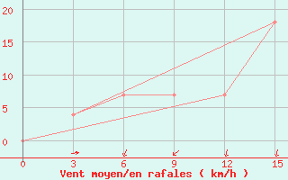 Courbe de la force du vent pour Livny