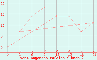 Courbe de la force du vent pour Krestcy