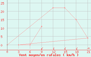 Courbe de la force du vent pour Arzew