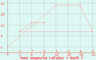 Courbe de la force du vent pour Arzew