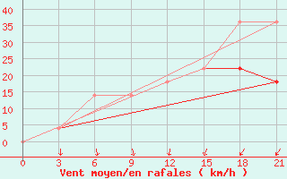 Courbe de la force du vent pour Moncegorsk