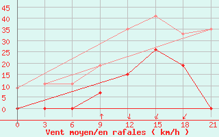 Courbe de la force du vent pour Tatoi