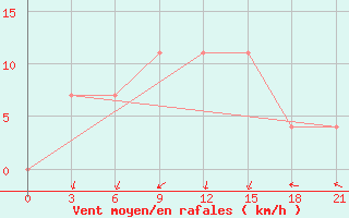 Courbe de la force du vent pour Roslavl