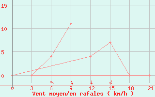 Courbe de la force du vent pour Pudoz