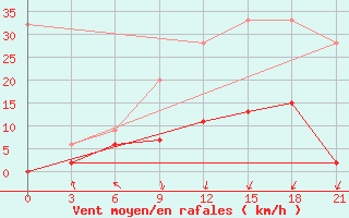 Courbe de la force du vent pour Siliana