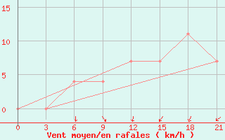 Courbe de la force du vent pour Mozyr