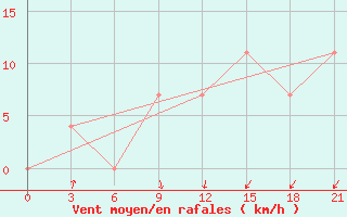 Courbe de la force du vent pour Rjazan