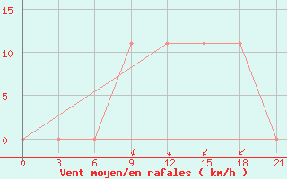 Courbe de la force du vent pour Voronkovo