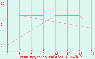 Courbe de la force du vent pour Borisoglebsk
