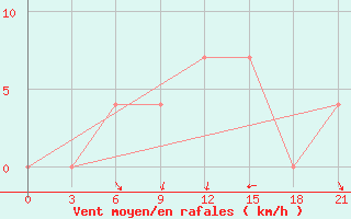 Courbe de la force du vent pour Kragujevac