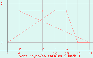 Courbe de la force du vent pour Zeja