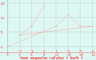 Courbe de la force du vent pour Heet