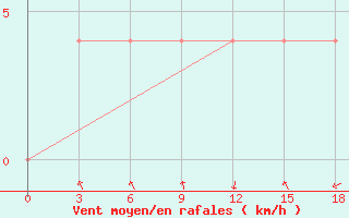 Courbe de la force du vent pour Kamo