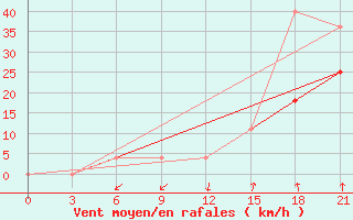 Courbe de la force du vent pour Nikel