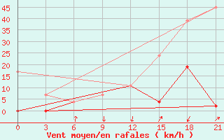 Courbe de la force du vent pour Beja