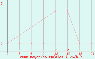 Courbe de la force du vent pour Molteno Reservior