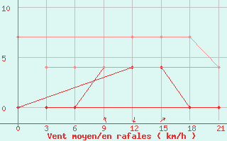 Courbe de la force du vent pour Novyj Tor