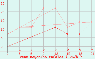 Courbe de la force du vent pour Hovd