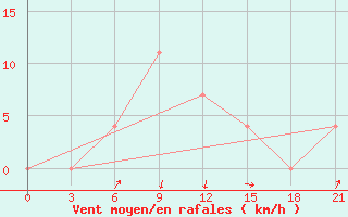 Courbe de la force du vent pour Malojaroslavec