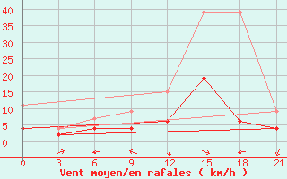 Courbe de la force du vent pour Yenisehir