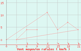 Courbe de la force du vent pour Volodymyr-Volyns