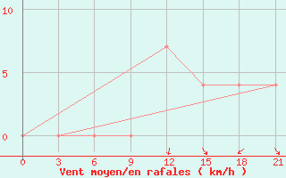 Courbe de la force du vent pour Kandalaksa