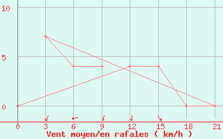 Courbe de la force du vent pour Burukan