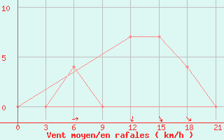 Courbe de la force du vent pour Verkhove Lotta