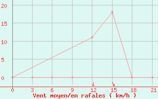 Courbe de la force du vent pour Makko