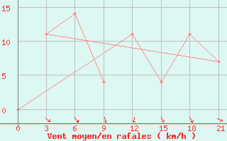 Courbe de la force du vent pour Chernivtsi