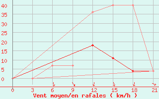 Courbe de la force du vent pour Ljuban