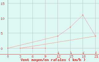 Courbe de la force du vent pour Konotop