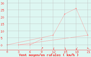 Courbe de la force du vent pour Oran Tafaraoui