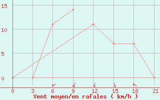 Courbe de la force du vent pour Konotop