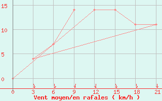 Courbe de la force du vent pour Kanevka