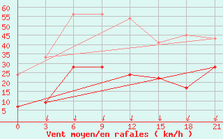 Courbe de la force du vent pour Tatoi