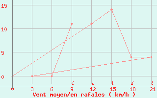 Courbe de la force du vent pour Kyiv