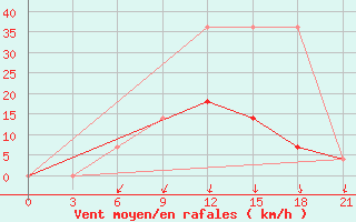 Courbe de la force du vent pour Malojaroslavec