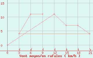 Courbe de la force du vent pour Ohony