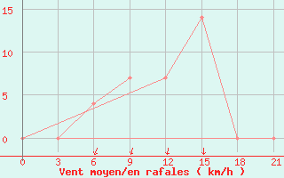 Courbe de la force du vent pour Mar