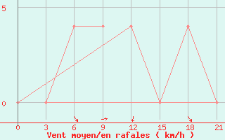 Courbe de la force du vent pour Jarensk