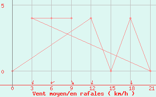 Courbe de la force du vent pour Majkop