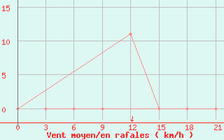 Courbe de la force du vent pour Sar