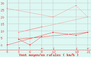 Courbe de la force du vent pour El Kef